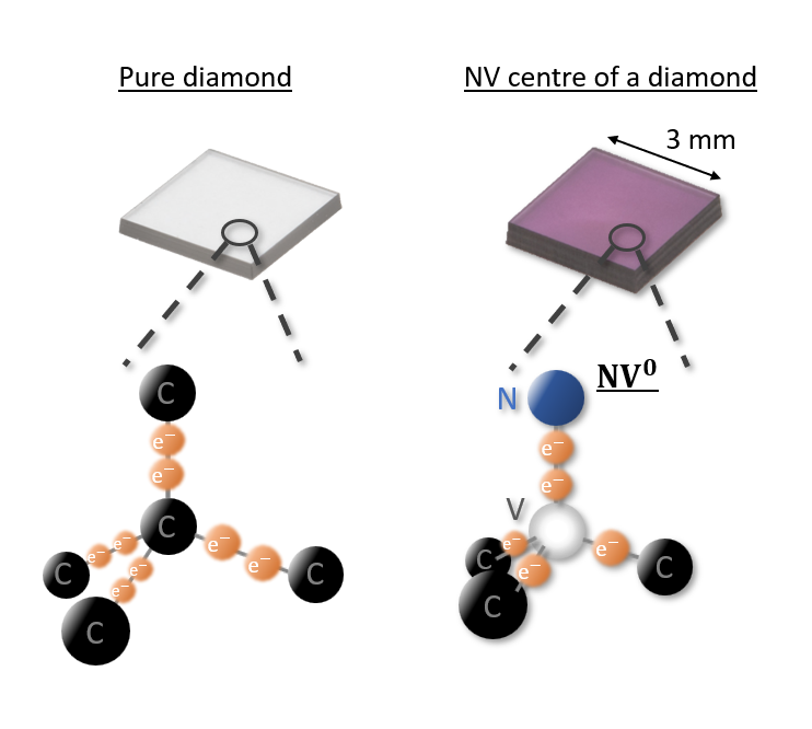 Substitution of a Carbon Atom by a Nitrogen Atom in the Regular Diamond Structure – NV Centre