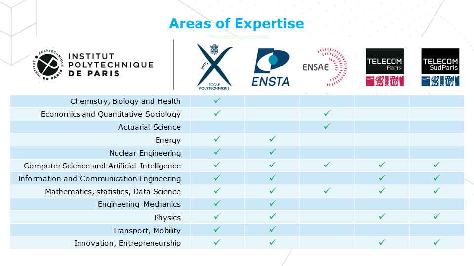 Research and education fields of Institut Polytechnique de Paris' member Schools