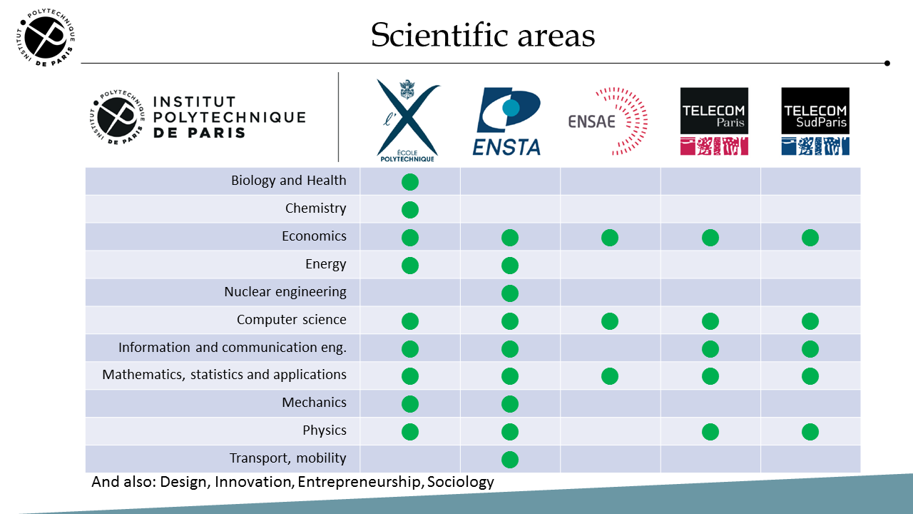 Research and education fields of Institut Polytechnique de Paris' member Schools